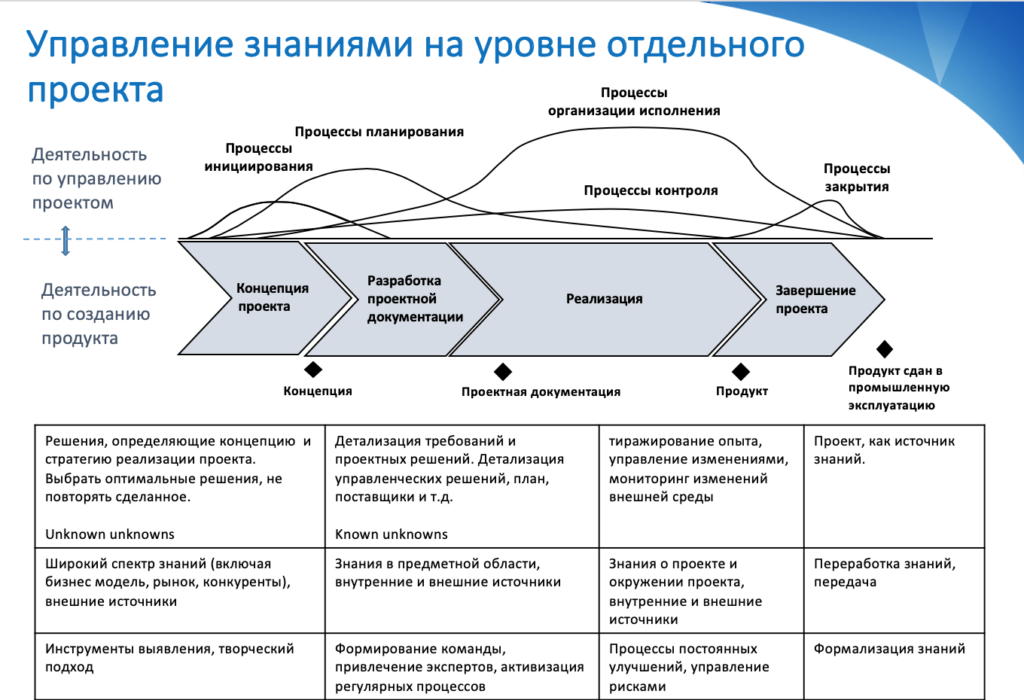 Основные инструменты управления проектом