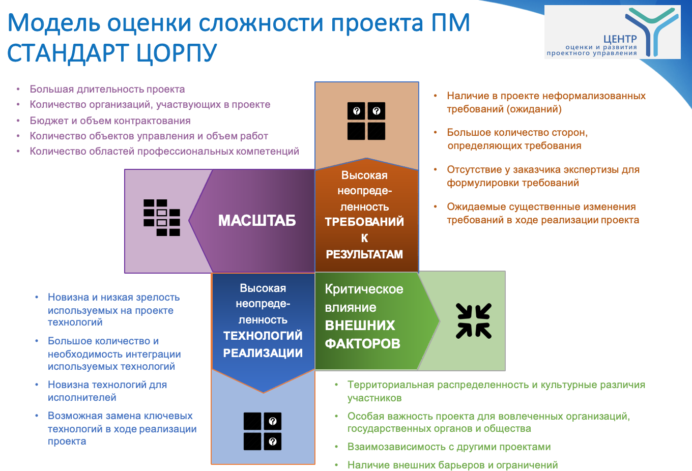 Пм стандарт. Сложность проекта. Оценка сложности проекта. Сложность управления проектом. Сложности реализации проекта.