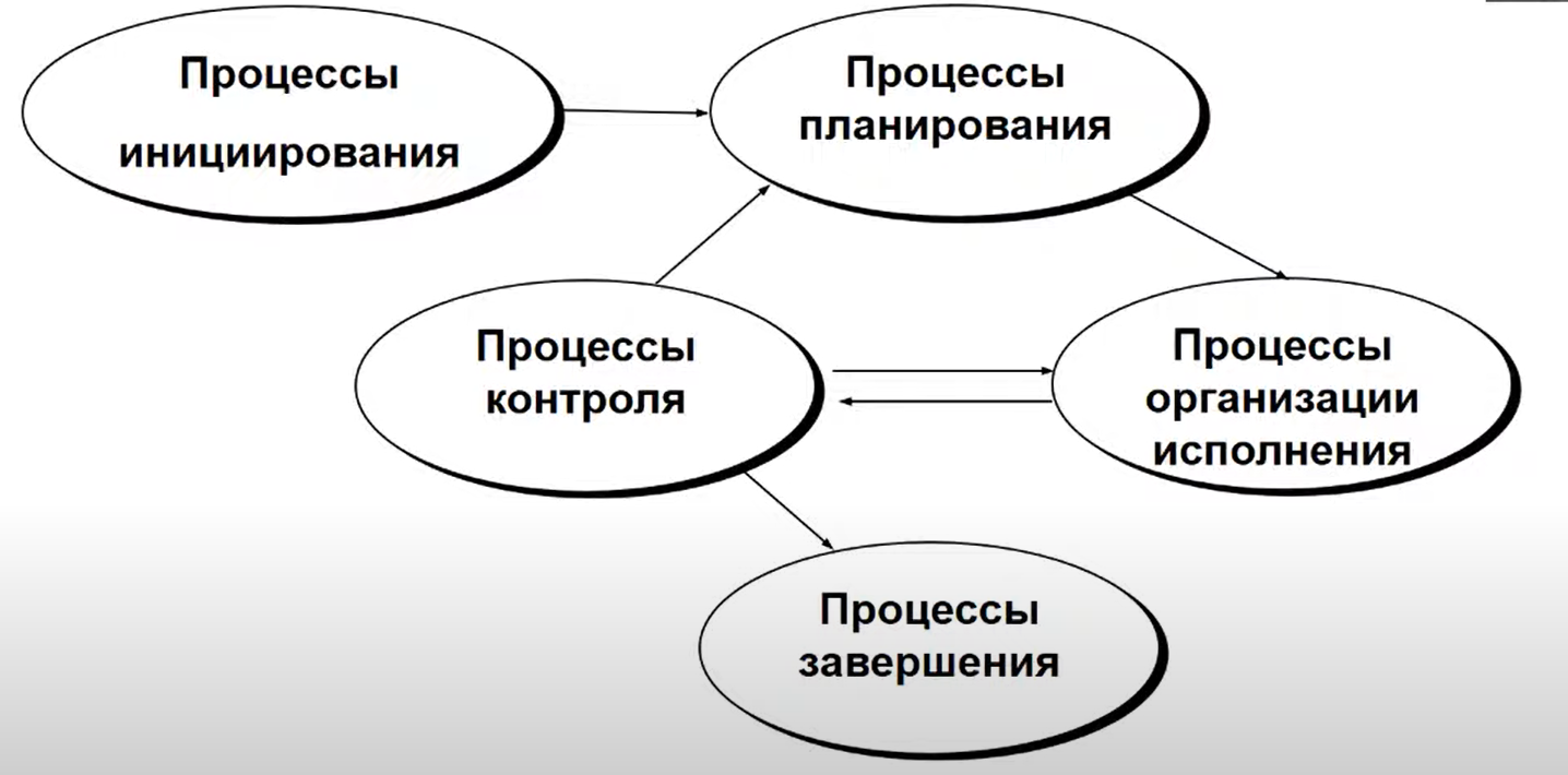 Управление интеграцией проекта pmbok