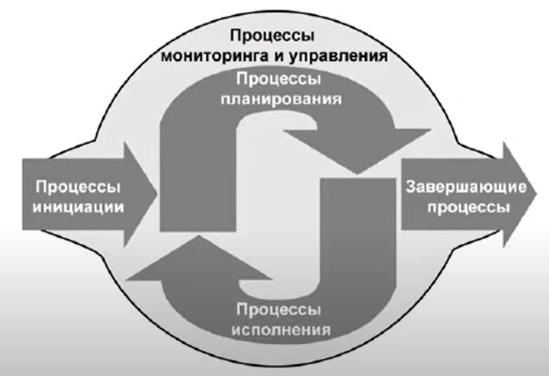 В процессе исполнения. Процессы мониторинга и контроля. Процесс контроля исполнения проекта. Основные процессы исполнения контроля и завершения проекта. Контроль процессного управления.